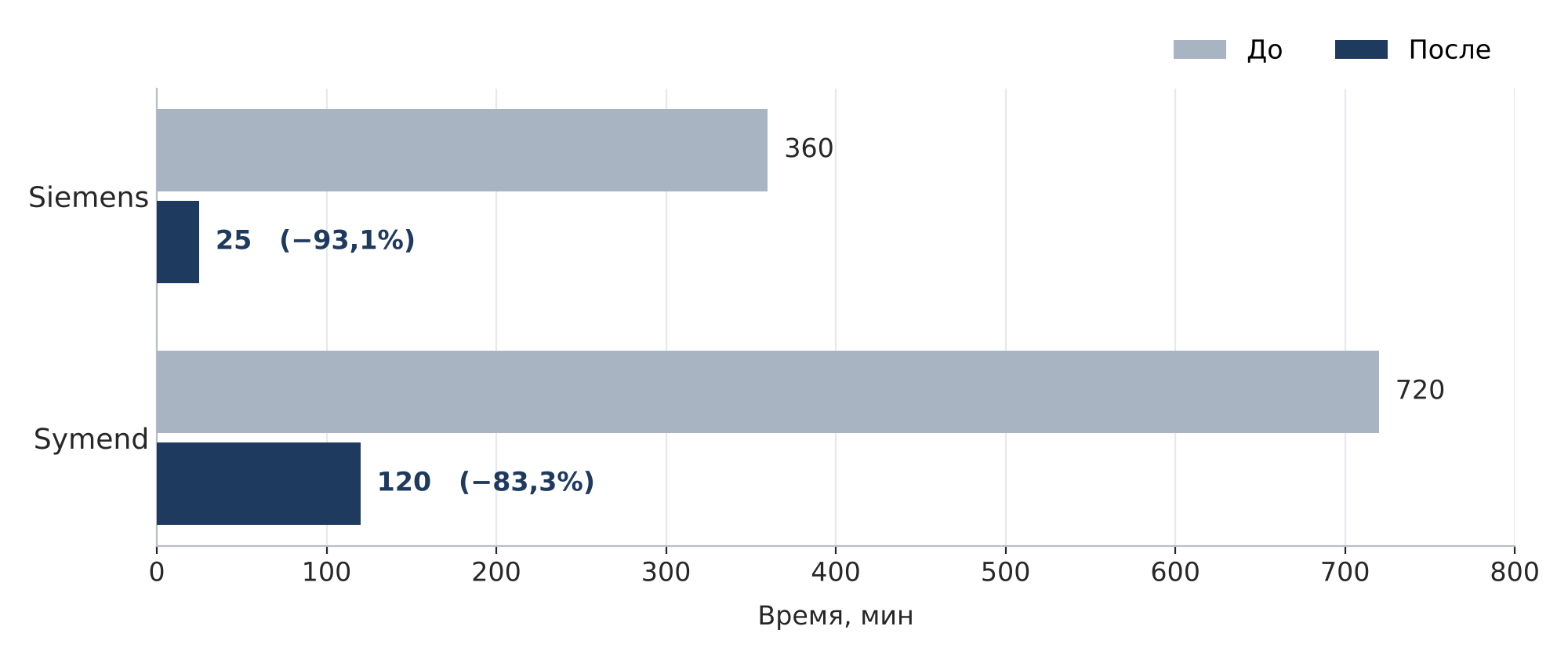 Рисунок 1. Горизонтальная столбчатая диаграмма времени обработки и обновления данных до и после: Siemens 360 и 25 минут, Symend 720 и 120 минут.