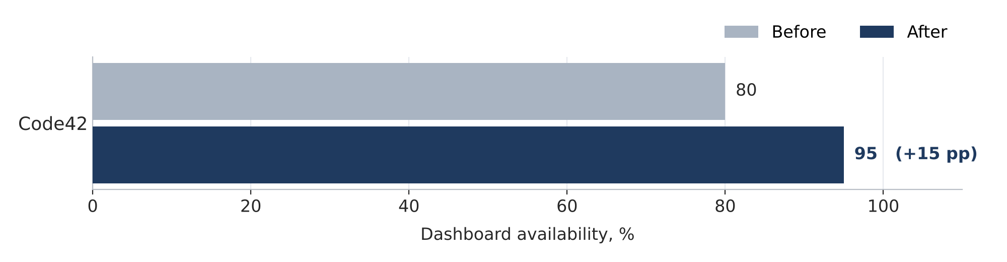 Figure 2. Bar chart of Code42 dashboard availability before and after: 80% and 95%.