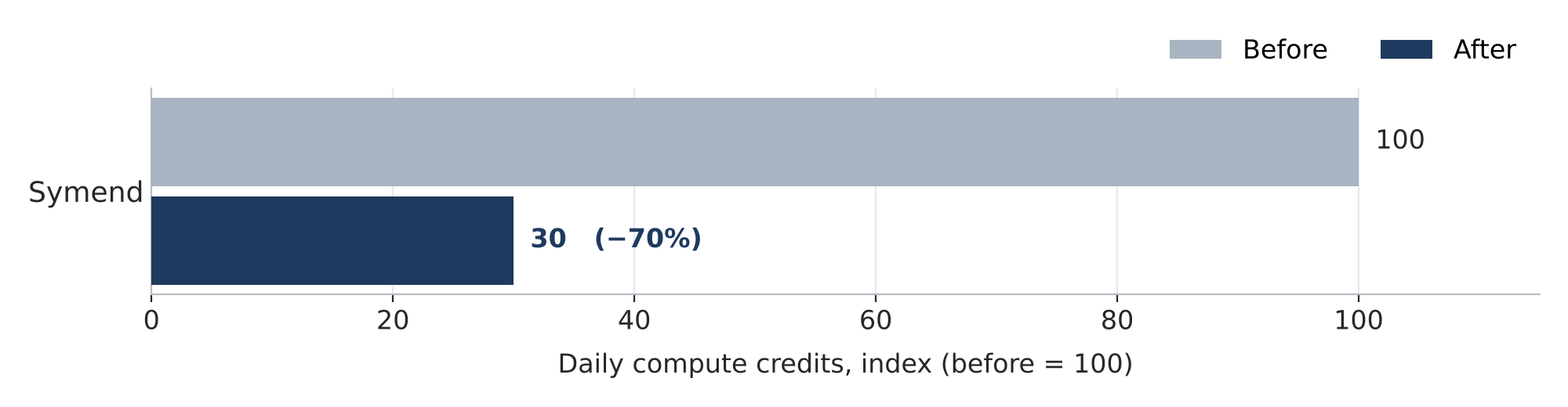 Figure 3. Bar chart of the Symend daily compute credit index before and after: 100 and 30.